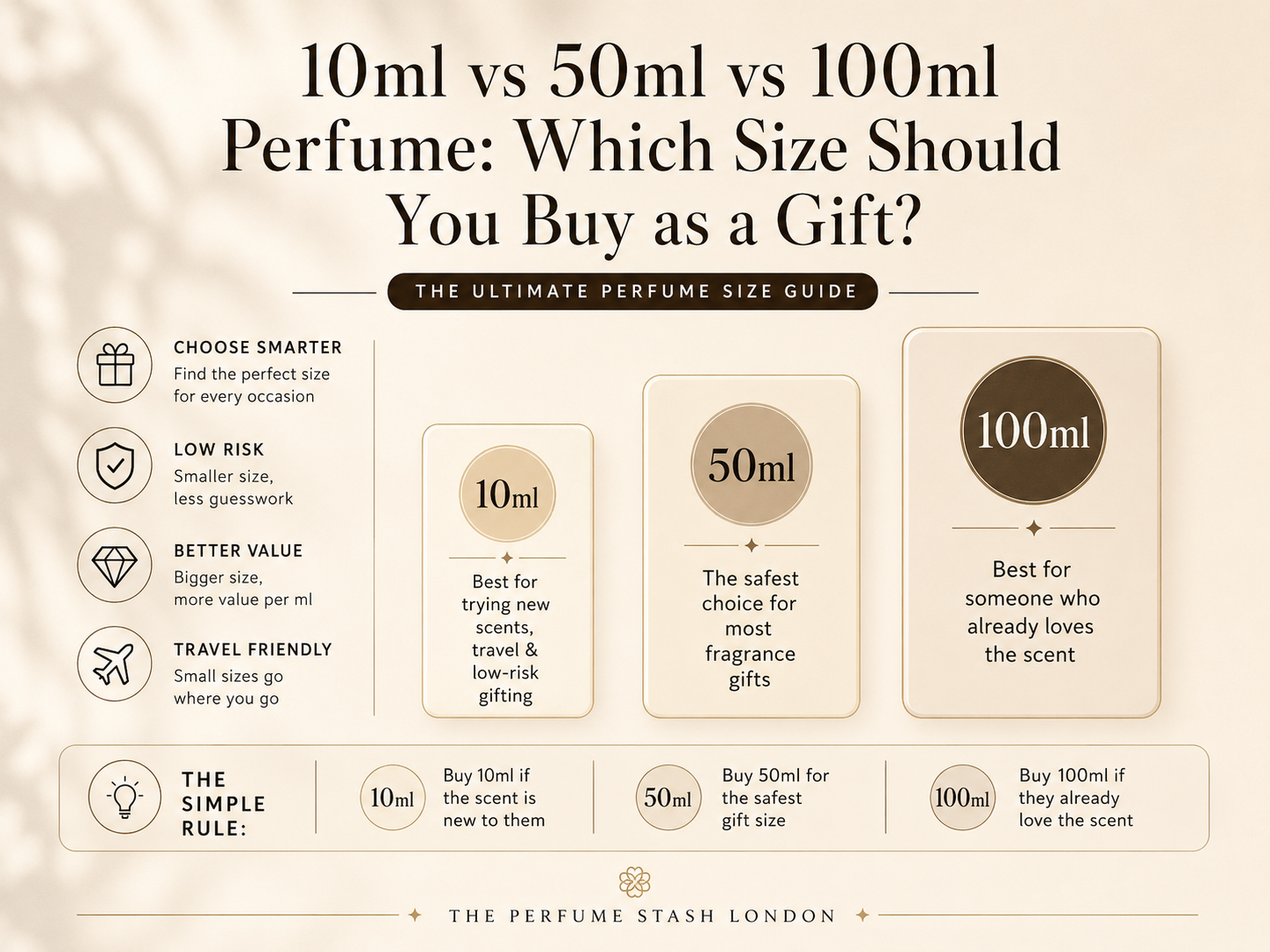 Perfume Gift Size Guide: 10ml vs 50ml vs 100ml | The Perfume Stash London